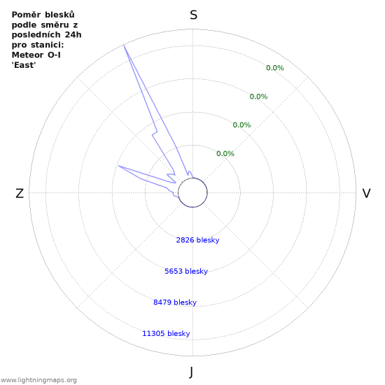 Grafy: Poměr blesků podle směru