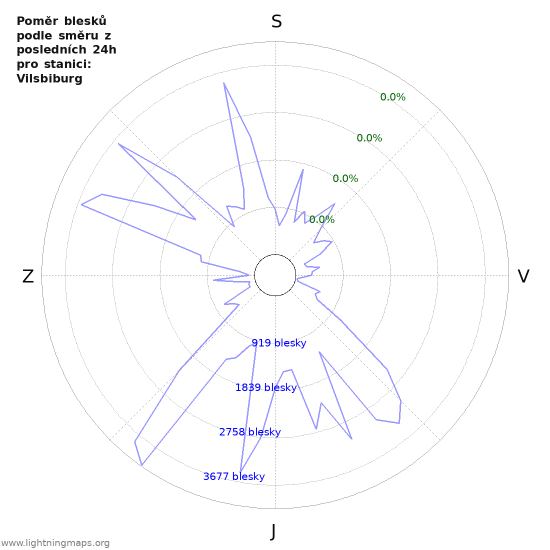 Grafy: Poměr blesků podle směru