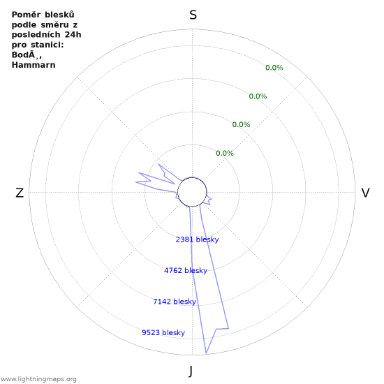 Grafy: Poměr blesků podle směru