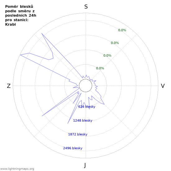 Grafy: Poměr blesků podle směru