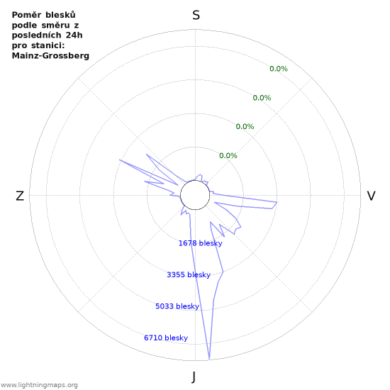Grafy: Poměr blesků podle směru