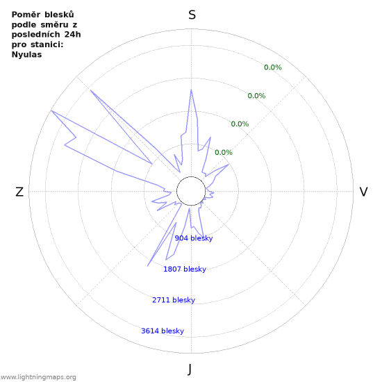 Grafy: Poměr blesků podle směru