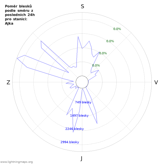 Grafy: Poměr blesků podle směru