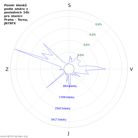 Grafy: Poměr blesků podle směru