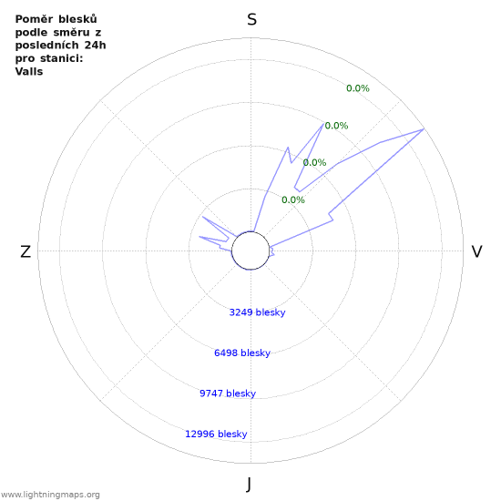 Grafy: Poměr blesků podle směru