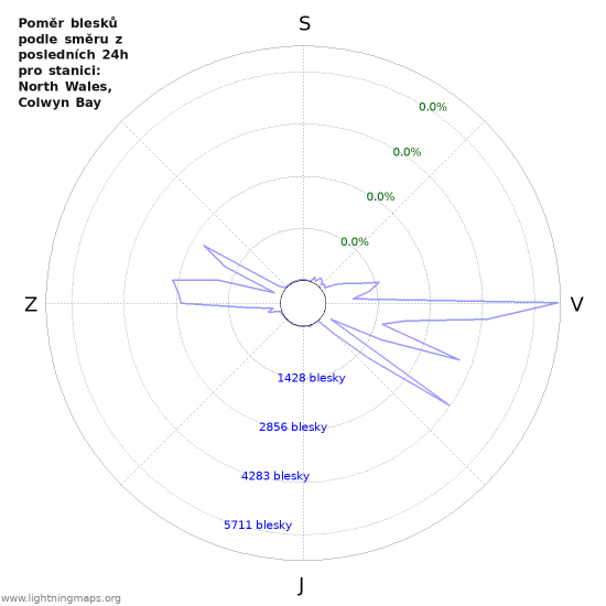 Grafy: Poměr blesků podle směru