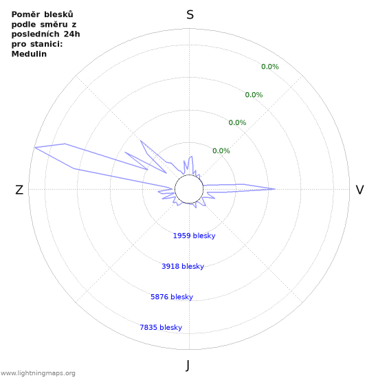 Grafy: Poměr blesků podle směru