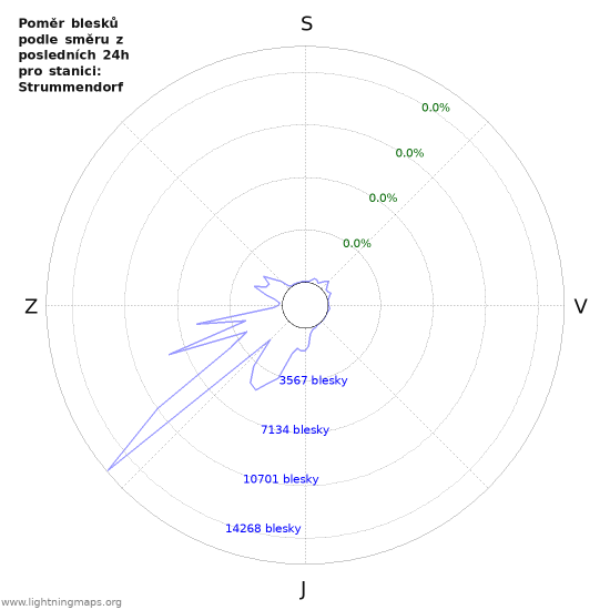 Grafy: Poměr blesků podle směru