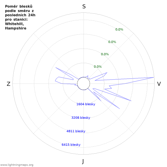 Grafy: Poměr blesků podle směru