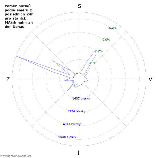 Grafy: Poměr blesků podle směru