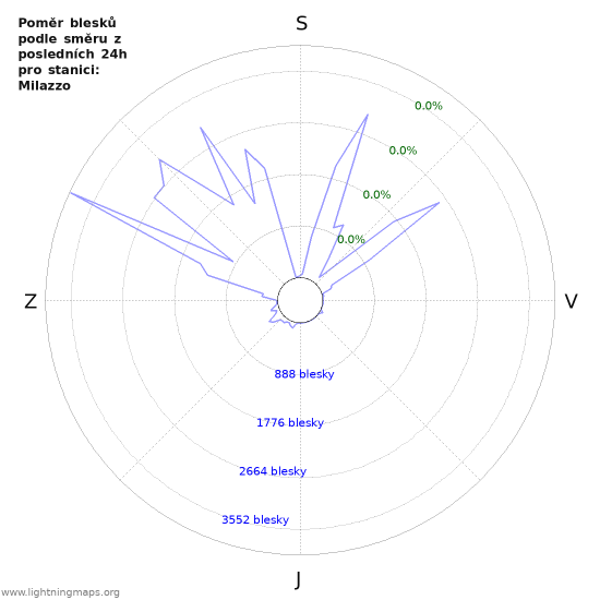 Grafy: Poměr blesků podle směru