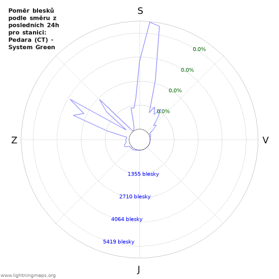 Grafy: Poměr blesků podle směru