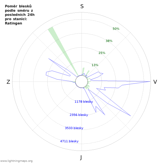Grafy: Poměr blesků podle směru