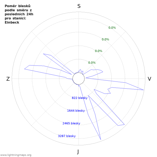 Grafy: Poměr blesků podle směru