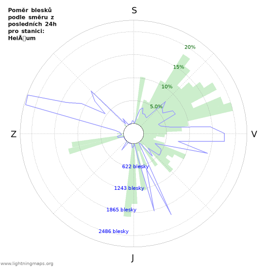 Grafy: Poměr blesků podle směru