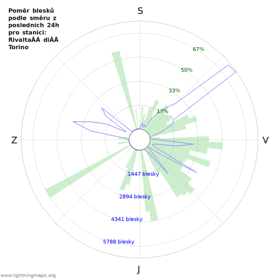 Grafy: Poměr blesků podle směru