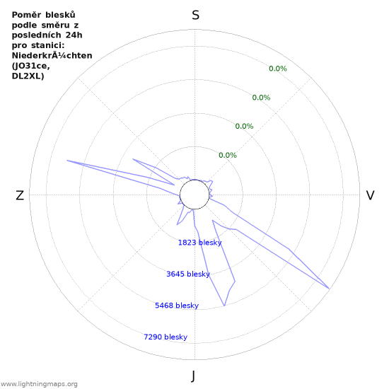 Grafy: Poměr blesků podle směru