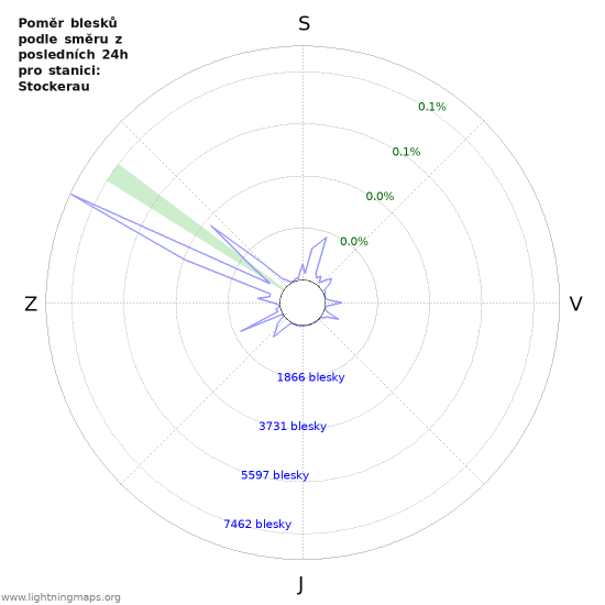 Grafy: Poměr blesků podle směru