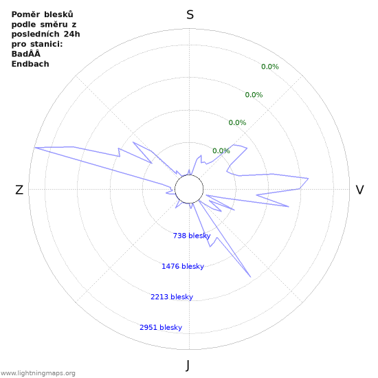 Grafy: Poměr blesků podle směru