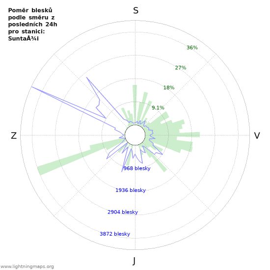 Grafy: Poměr blesků podle směru