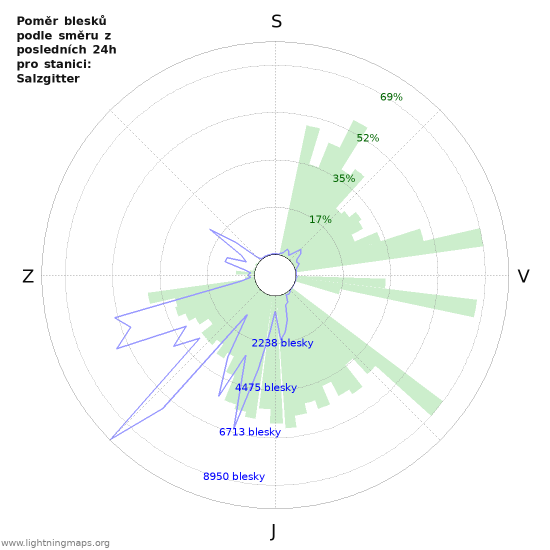 Grafy: Poměr blesků podle směru