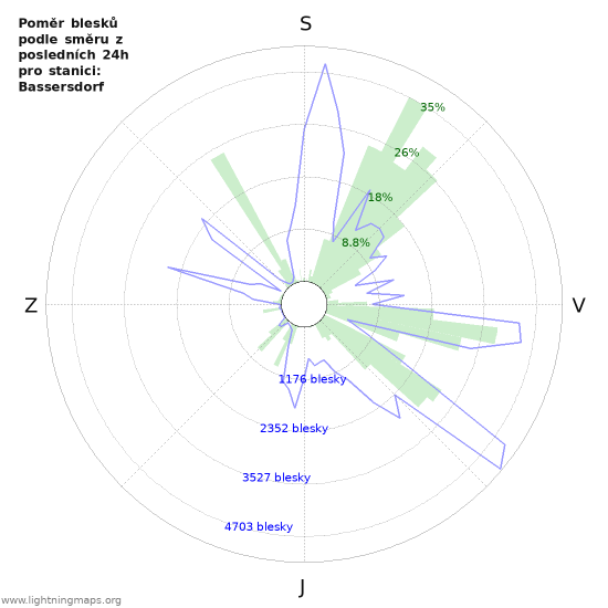 Grafy: Poměr blesků podle směru
