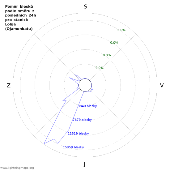 Grafy: Poměr blesků podle směru