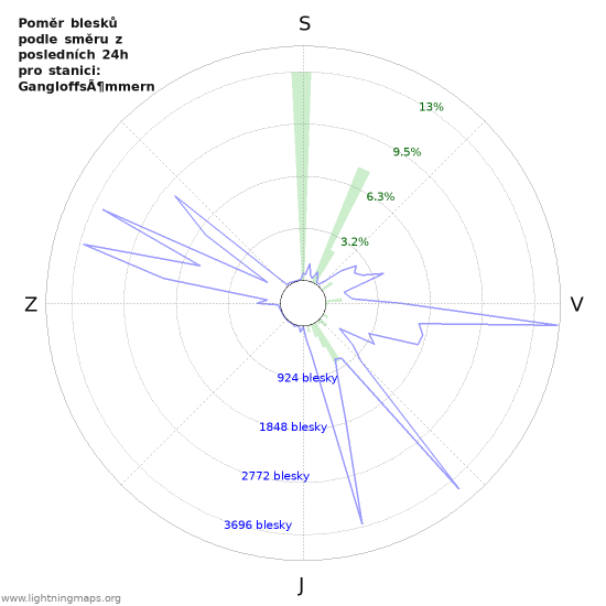 Grafy: Poměr blesků podle směru