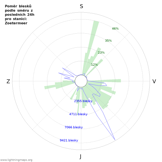 Grafy: Poměr blesků podle směru