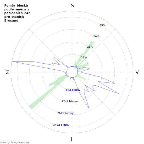 Grafy: Poměr blesků podle směru