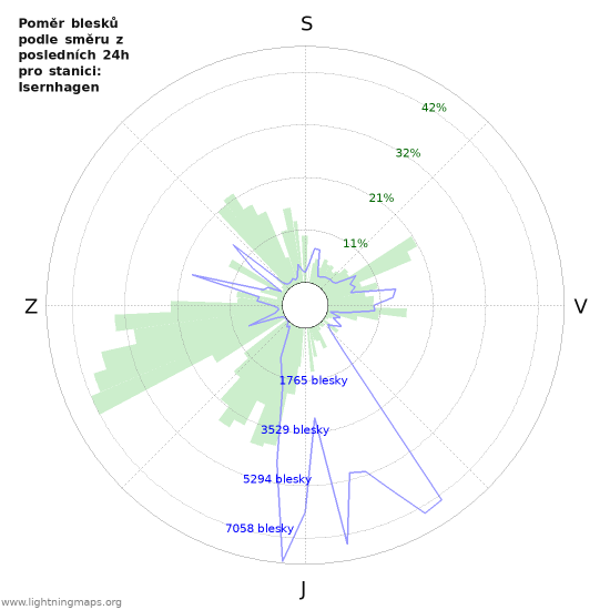 Grafy: Poměr blesků podle směru