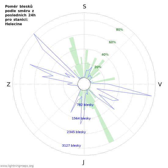 Grafy: Poměr blesků podle směru