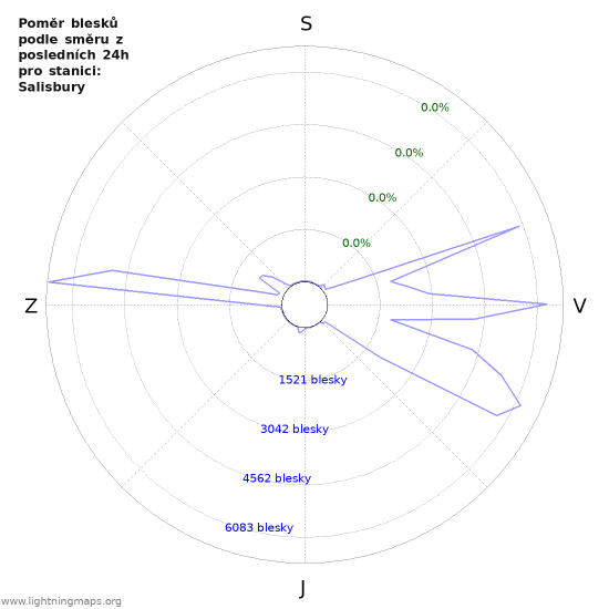 Grafy: Poměr blesků podle směru