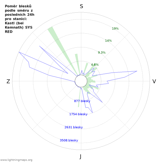 Grafy: Poměr blesků podle směru