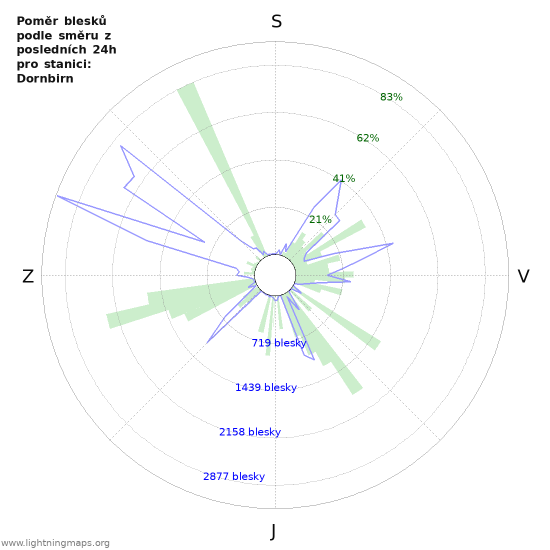 Grafy: Poměr blesků podle směru