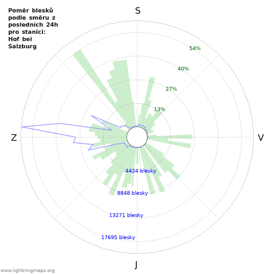 Grafy: Poměr blesků podle směru