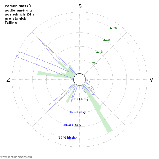 Grafy: Poměr blesků podle směru