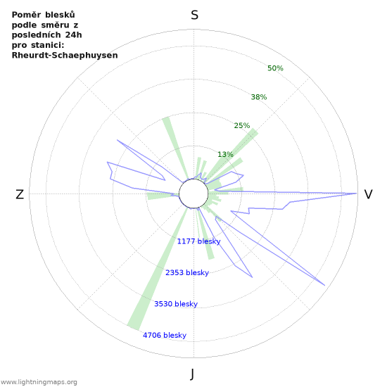 Grafy: Poměr blesků podle směru