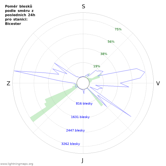 Grafy: Poměr blesků podle směru
