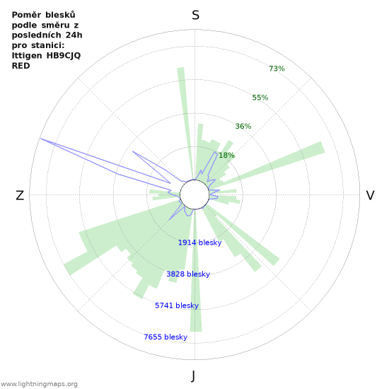 Grafy: Poměr blesků podle směru