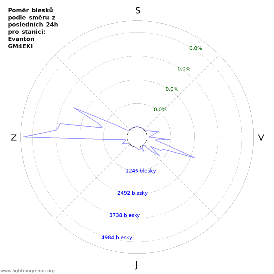 Grafy: Poměr blesků podle směru