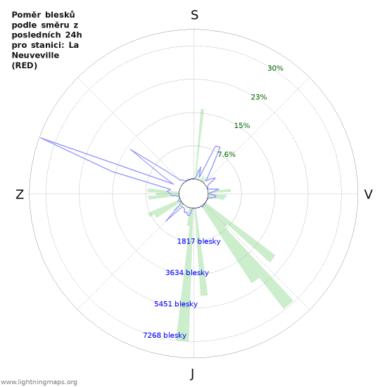 Grafy: Poměr blesků podle směru