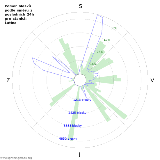 Grafy: Poměr blesků podle směru