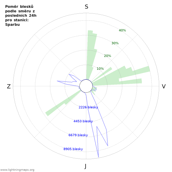 Grafy: Poměr blesků podle směru