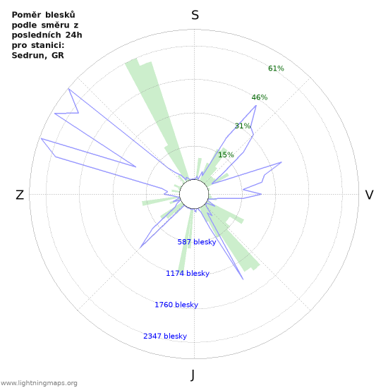 Grafy: Poměr blesků podle směru