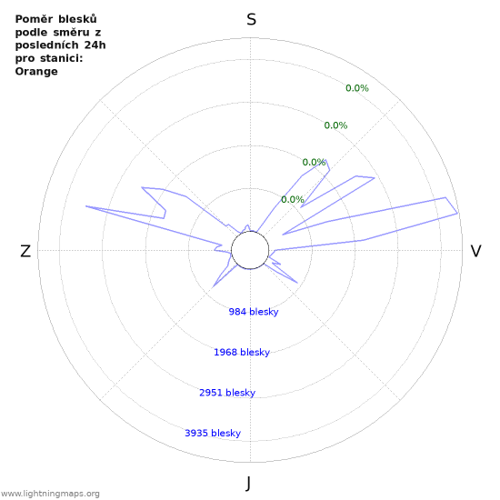 Grafy: Poměr blesků podle směru