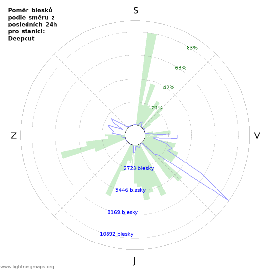 Grafy: Poměr blesků podle směru