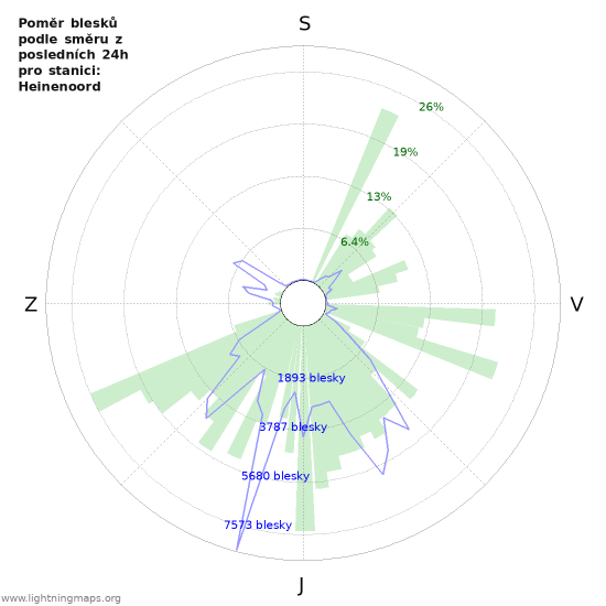 Grafy: Poměr blesků podle směru