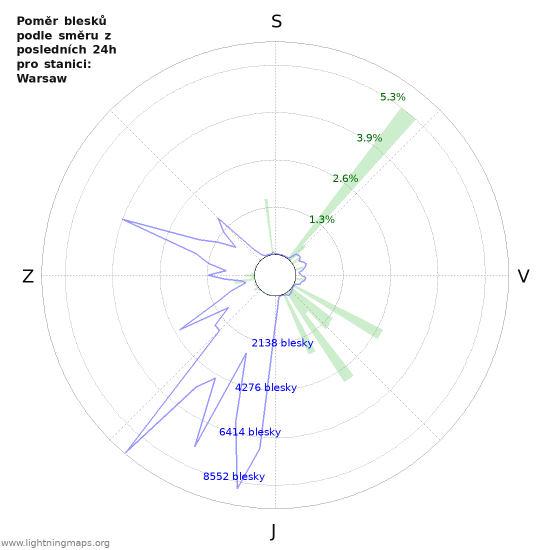 Grafy: Poměr blesků podle směru