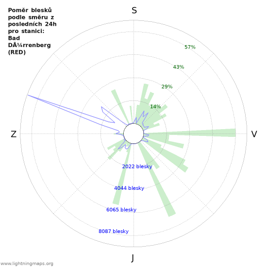 Grafy: Poměr blesků podle směru